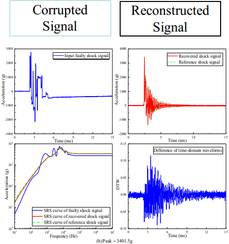 Signal reconstruction with deep learning